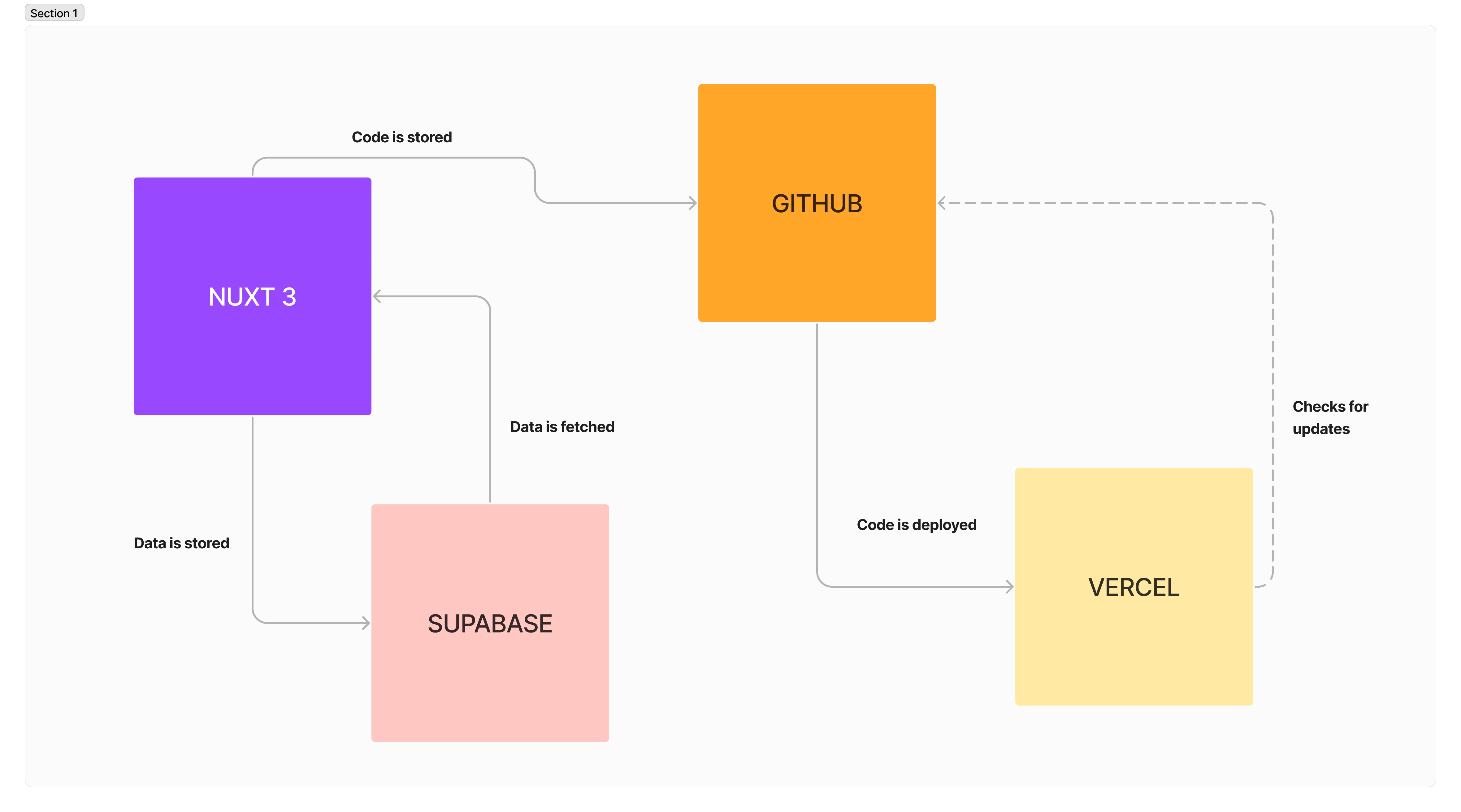 Tech flow between Nuxt 3, Supabase, Github and Vercel.